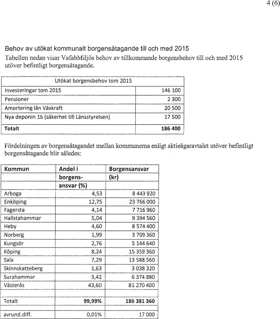 borgensåtagandet mellan kommunerna enligt aktieägaravtalet utöver befintligt borgensåtagande blir således: Kommun Andel i Borgensansvar borgens- ansvar(%) (kr) Ar b aga 4,53 8 443 920 En köping 12,75