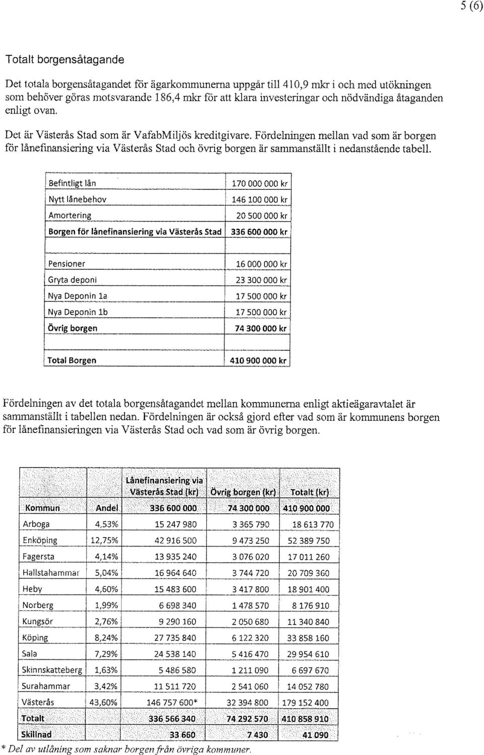 Fördelningen mellan vad som är borgen för lånefmansiering via Västerås Stad och övrig borgen är sammanställt i nedanstående tabell.