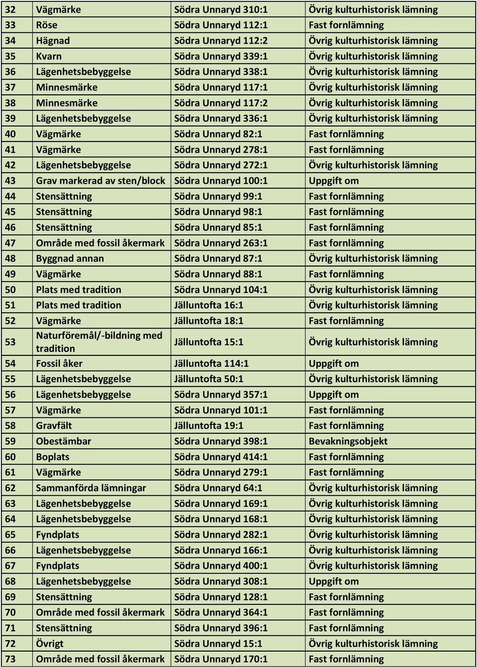 117:2 Övrig kulturhistorisk lämning 39 Lägenhetsbebyggelse Södra Unnaryd 336:1 Övrig kulturhistorisk lämning 40 Vägmärke Södra Unnaryd 82:1 Fast fornlämning 41 Vägmärke Södra Unnaryd 278:1 Fast