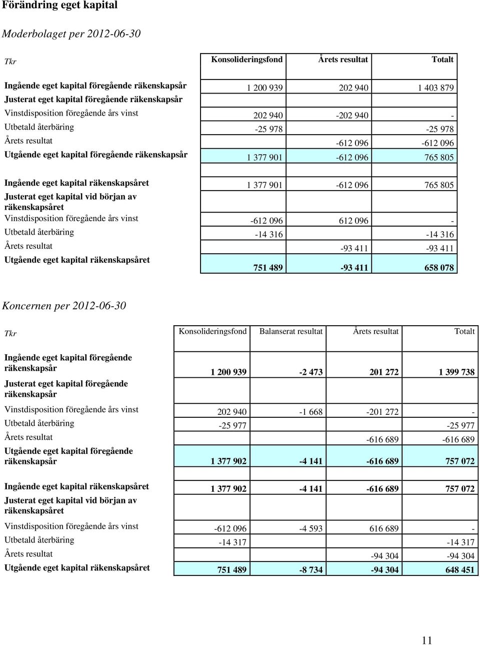 901-612 096 765 805 Ingående eget kapital räkenskapsåret 1 377 901-612 096 765 805 Justerat eget kapital vid början av räkenskapsåret Vinstdisposition föregående års vinst -612 096 612 096 - Utbetald