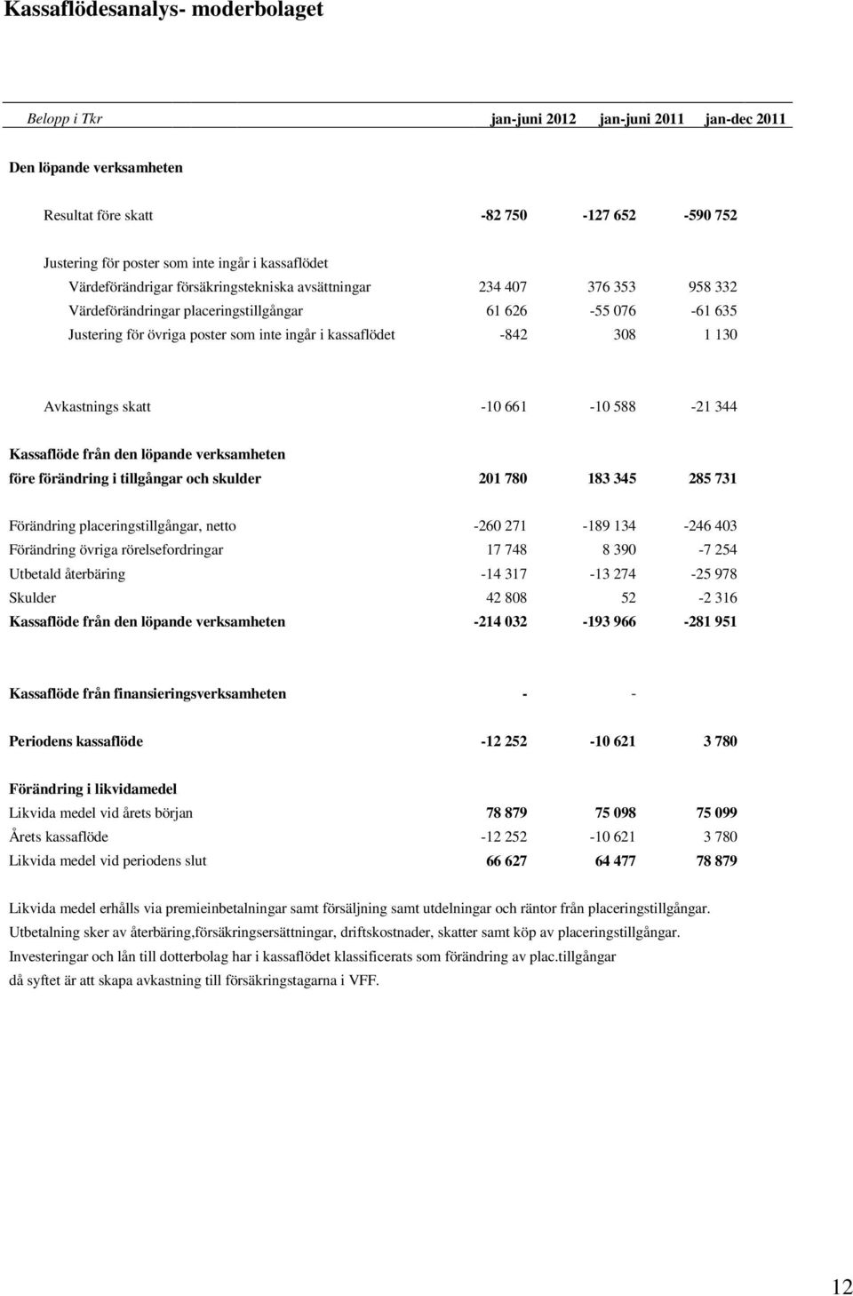 kassaflödet -842 308 1 130 Avkastnings skatt -10 661-10 588-21 344 Kassaflöde från den löpande verksamheten före förändring i tillgångar och skulder 201 780 183 345 285 731 Förändring