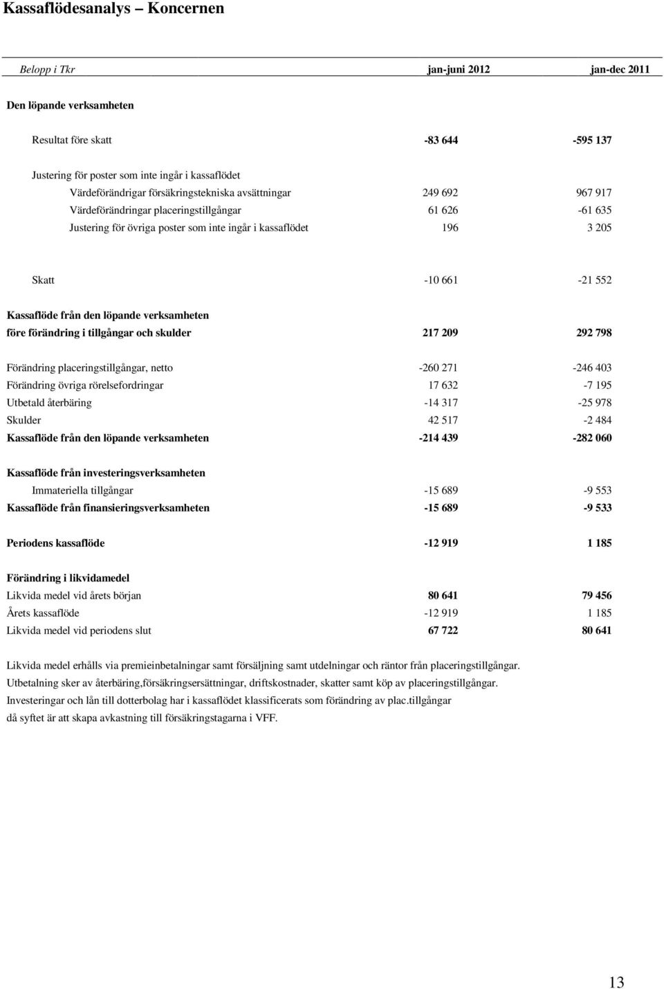 Kassaflöde från den löpande verksamheten före förändring i tillgångar och skulder 217 209 292 798 Förändring placeringstillgångar, netto -260 271-246 403 Förändring övriga rörelsefordringar 17 632-7