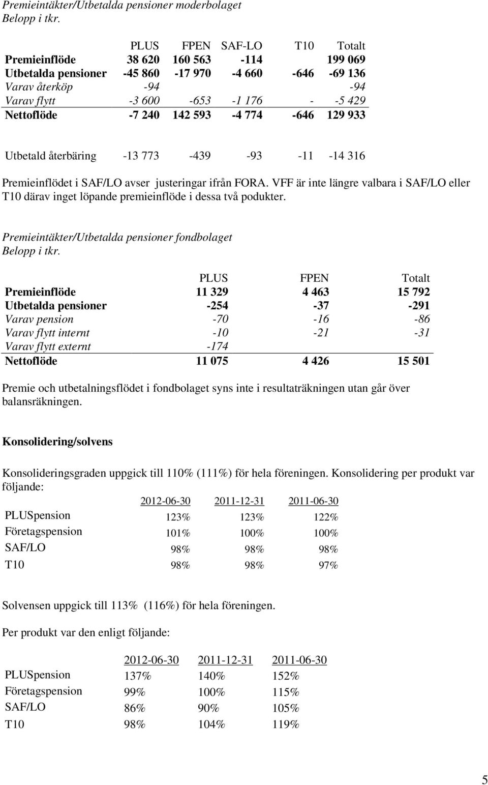 142 593-4 774-646 129 933 Utbetald återbäring -13 773-439 -93-11 -14 316 Premieinflödet i SAF/LO avser justeringar ifrån FORA.