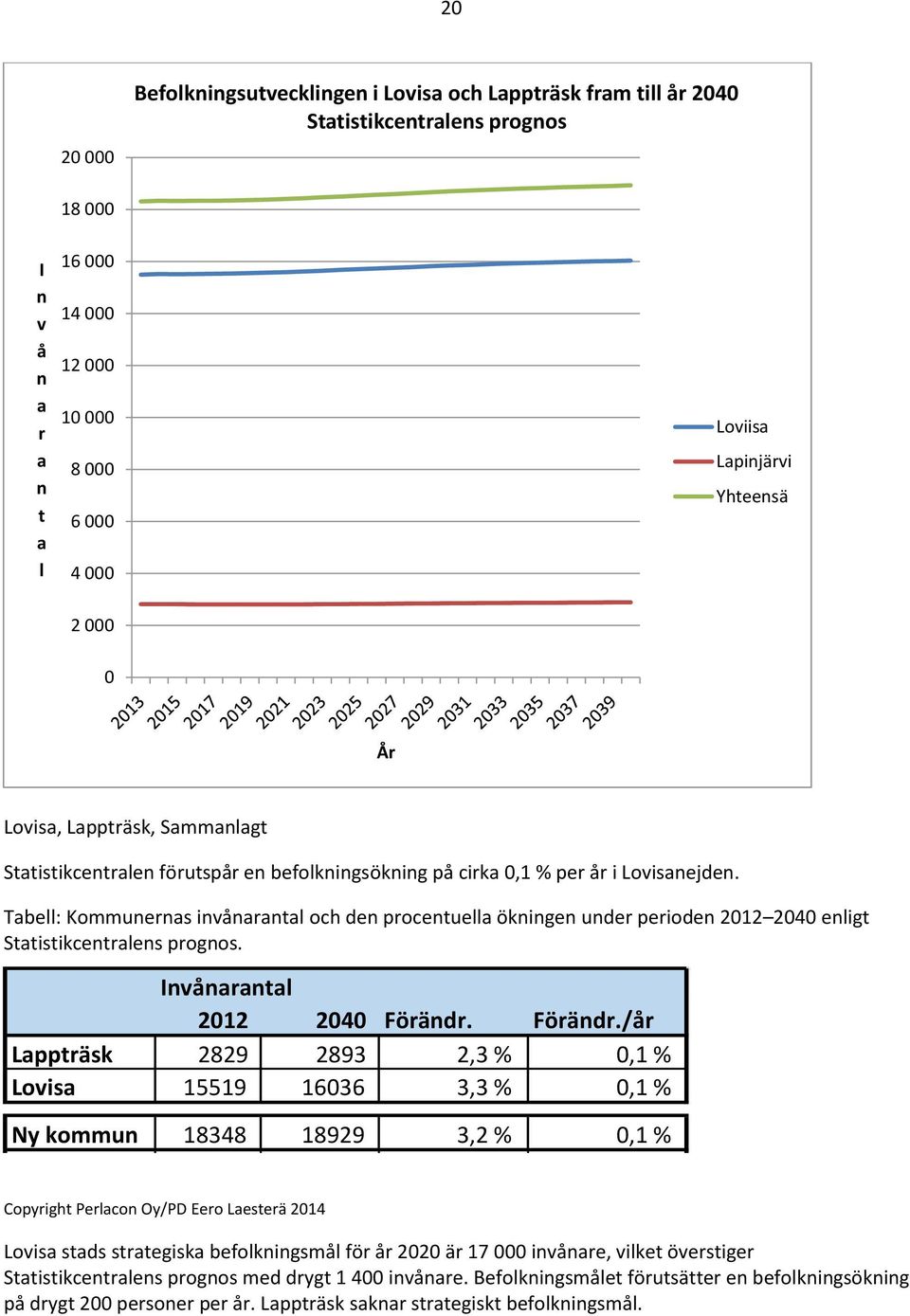 Tabell: Kommunernas invånarantal och den procentuella ökningen under perioden 2012 2040 enligt Statistikcentralens prognos. Invånarantal 2012 2040 Förändr.