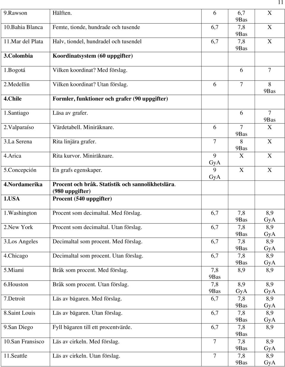 Miniräknare. 6 7 3.La Serena Rita linjära grafer. 7 8 4.Arica Rita kurvor. Miniräknare. 5.Concepción En grafs egenskaper. 4.Nordamerika Procent och bråk. Statistik och sannolikhetslära.