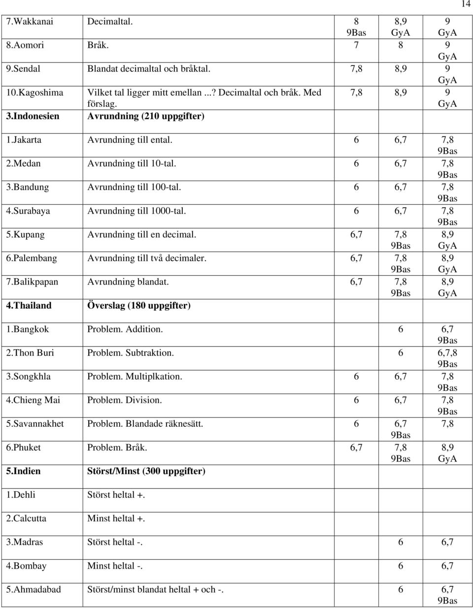 Surabaya Avrundning till 1000-tal. 6 6,7 7,8 5.Kupang Avrundning till en decimal. 6,7 7,8 6.Palembang Avrundning till två decimaler. 6,7 7,8 7.Balikpapan Avrundning blandat. 6,7 7,8 4.