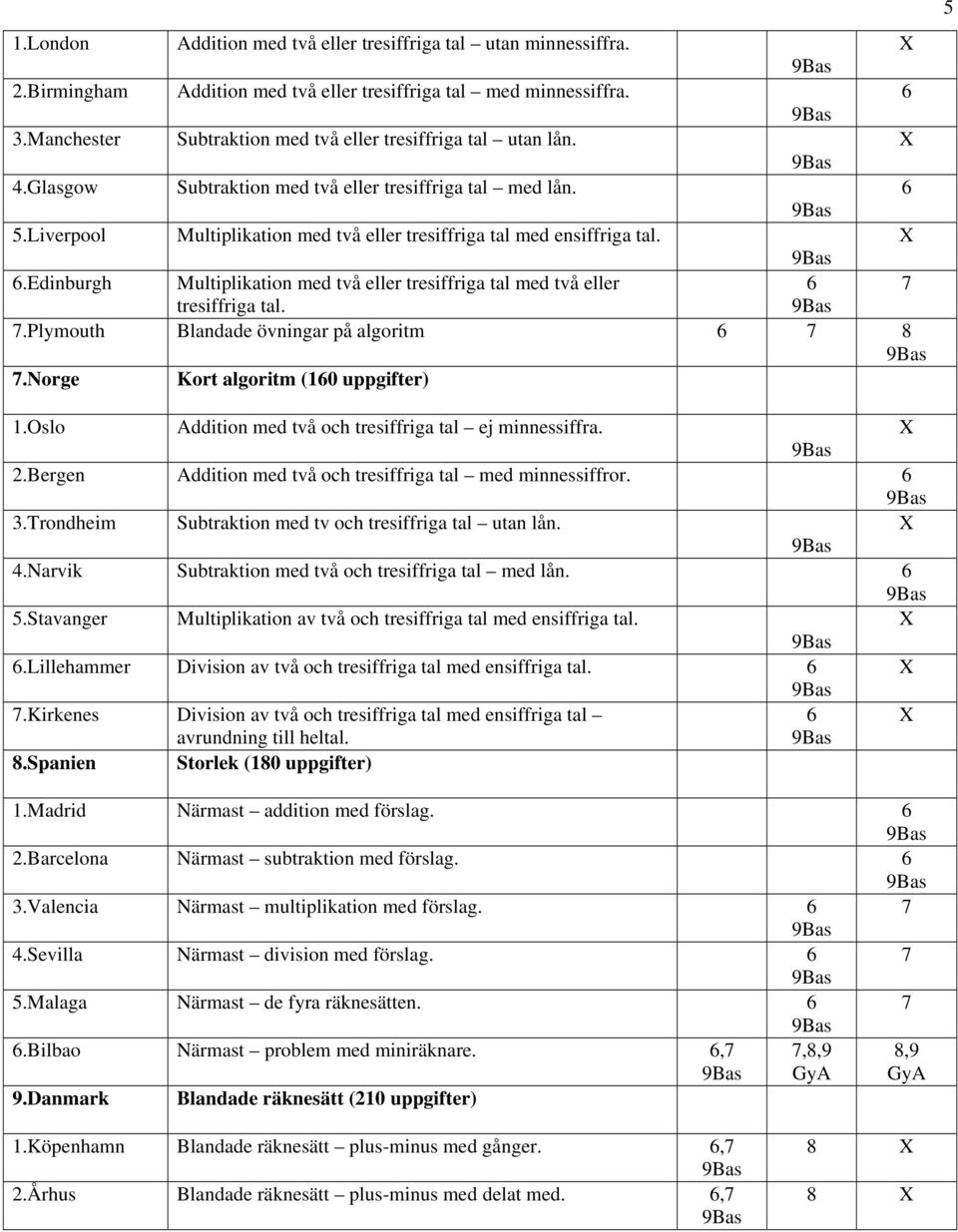 Liverpool Multiplikation med två eller tresiffriga tal med ensiffriga tal. 6.Edinburgh Multiplikation med två eller tresiffriga tal med två eller 6 7 tresiffriga tal. 7.Plymouth Blandade övningar på algoritm 6 7 8 7.