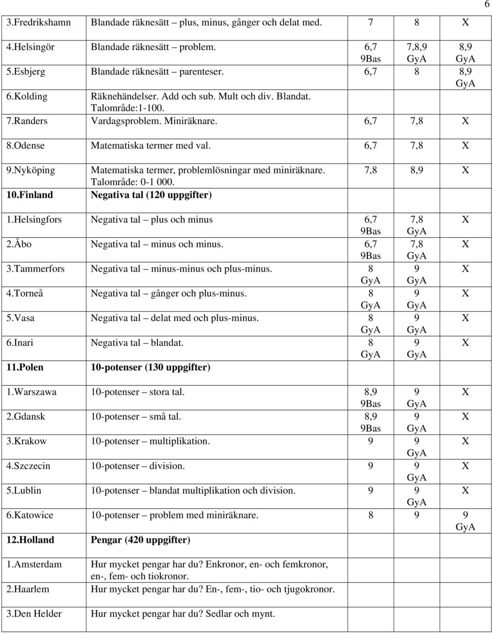 Finland Matematiska termer, problemlösningar med miniräknare. Talområde: 0-1 000. Negativa tal (120 uppgifter) 7,8 1.Helsingfors Negativa tal plus och minus 6,7 2.Åbo Negativa tal minus och minus.