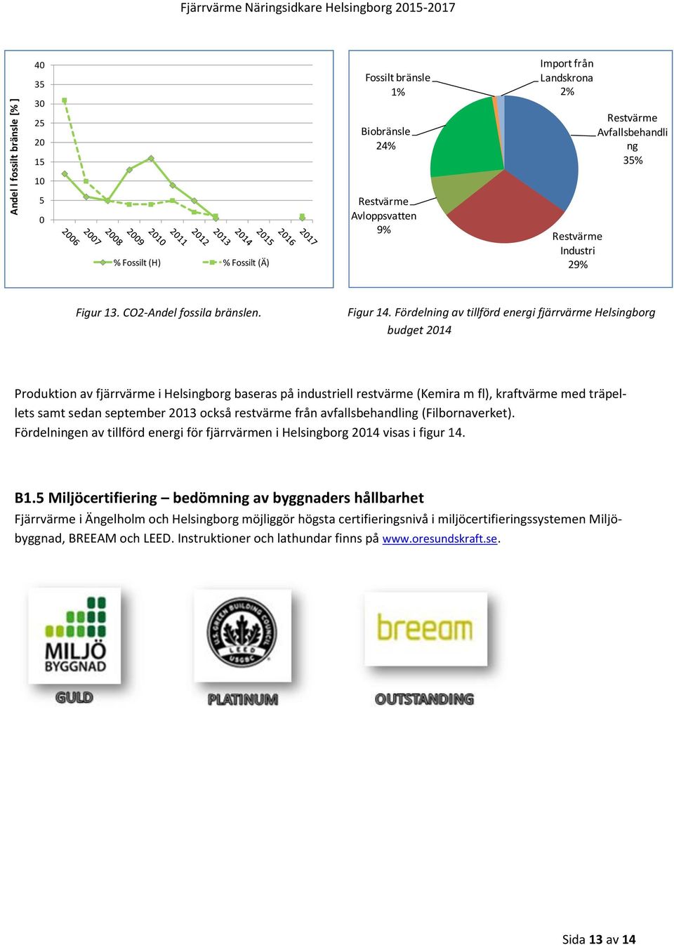 Fördelning av tillförd energi fjärrvärme Helsingborg budget 2014 Produktion av fjärrvärme i Helsingborg baseras på industriell restvärme (Kemira m fl), kraftvärme med träpellets samt sedan september