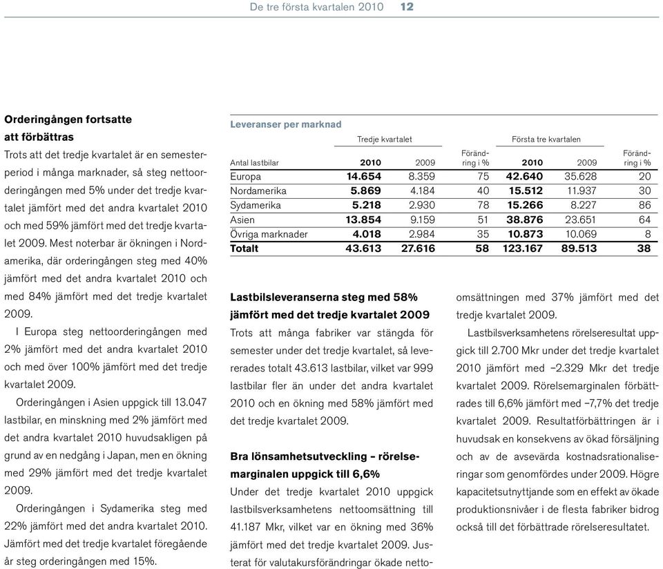 Mest noterbar är ökningen i Nordamerika, där orderingången steg med 40% jämfört med det andra kvartalet 2010 och med 84% jämfört med det tredje kvartalet 2009.