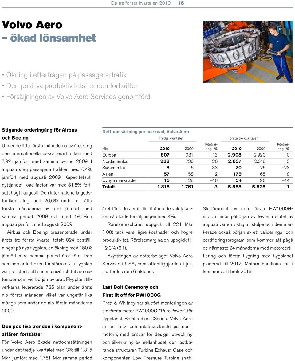 I augusti steg passagerartrafiken med 6,4% jämfört med augusti 2009. Kapacitetsutnyttjandet, load factor, var med 81,6% fortsatt högt i augusti.