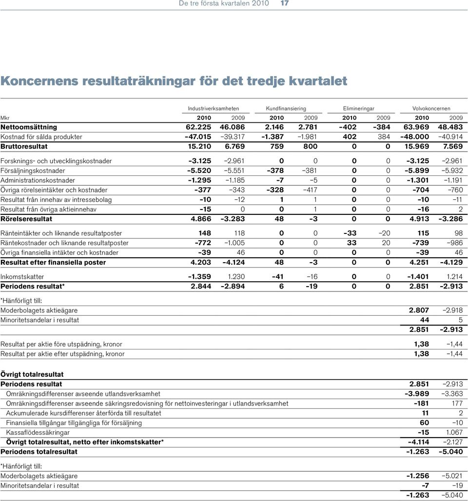 569 Forsknings- och utvecklingskostnader 3.125 2.961 0 0 0 0 3.125 2.961 Försäljningskostnader 5.520 5.551 378 381 0 0 5.899 5.932 Administrationskostnader 1.295 1.185 7 5 0 0 1.301 1.