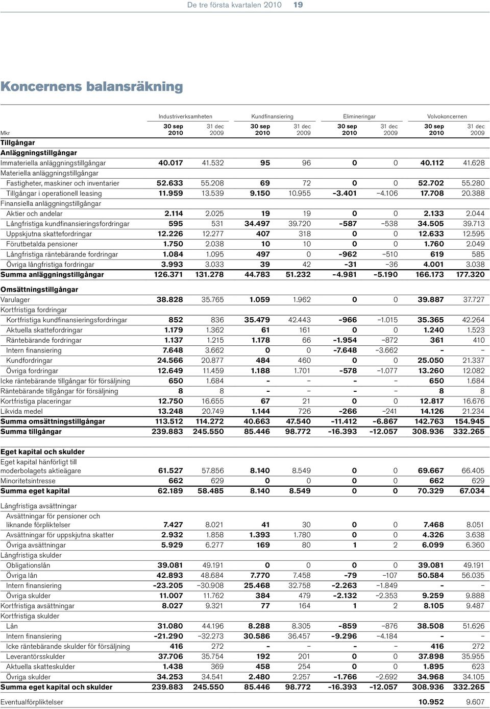 280 Tillgångar i operationell leasing 11.959 13.539 9.150 10.955 3.401 4.106 17.708 20.388 Finansiella anläggningstillgångar Aktier och andelar 2.114 2.025 19 19 0 0 2.133 2.
