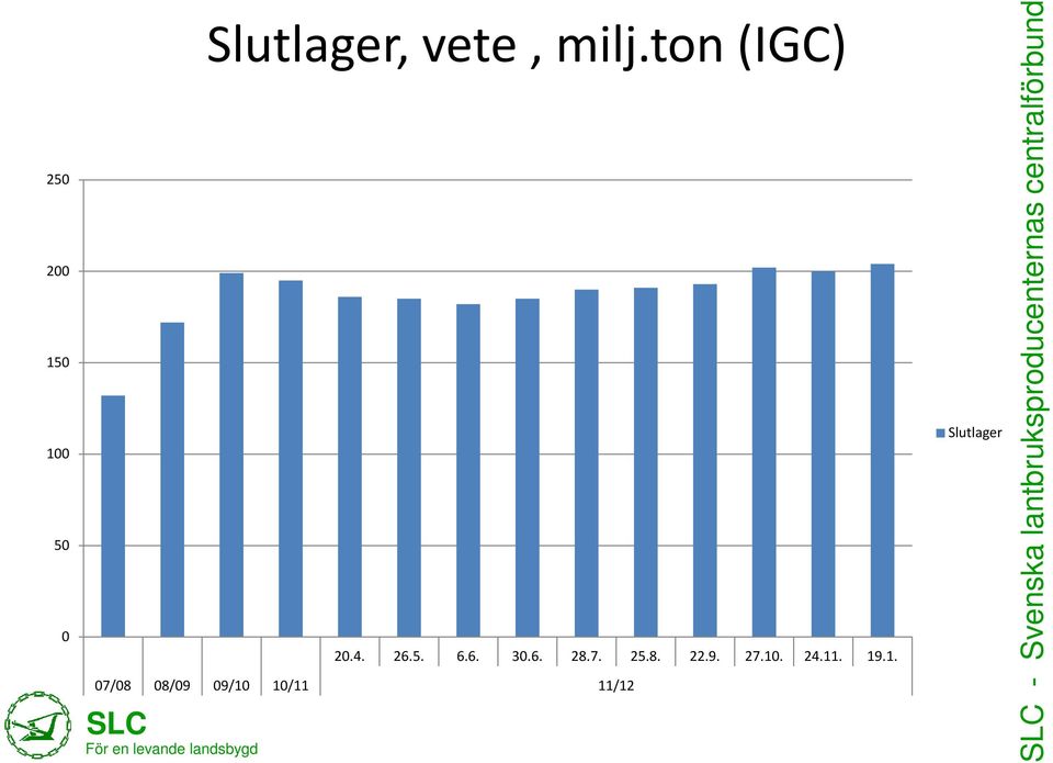 ton (IGC) 20.4. 26.5. 6.6. 30.6. 28.7. 25.8. 22.9.