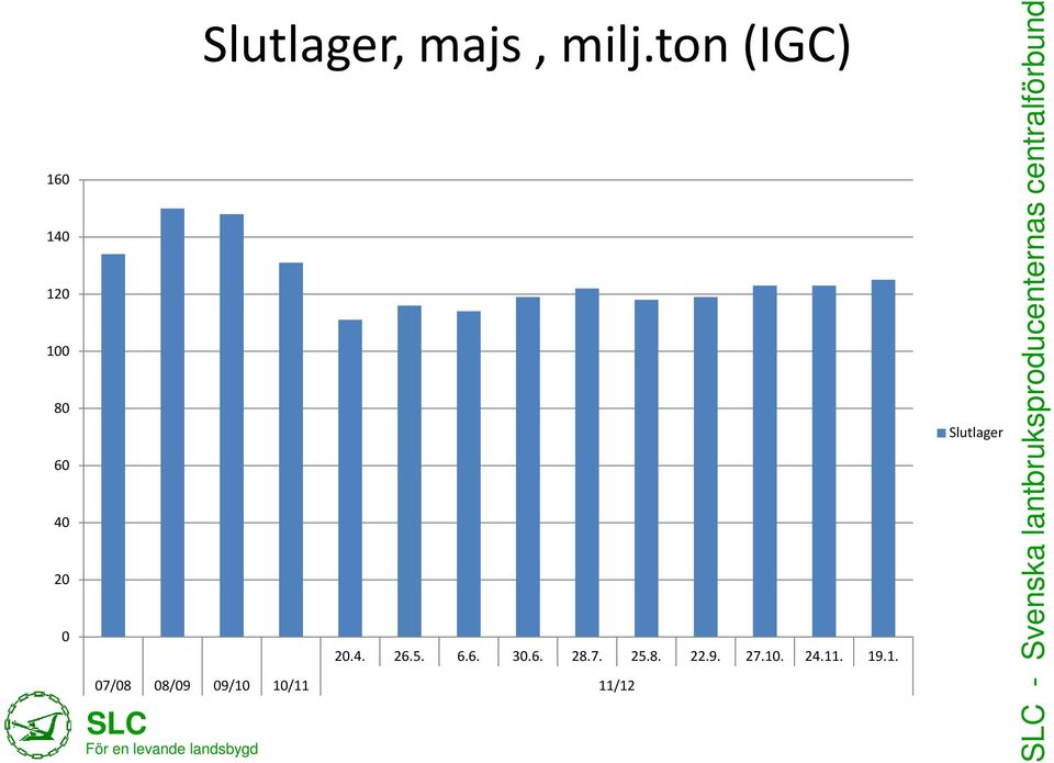 ton (IGC) 20.4. 26.5. 6.6. 30.6. 28.7. 25.8. 22.9.