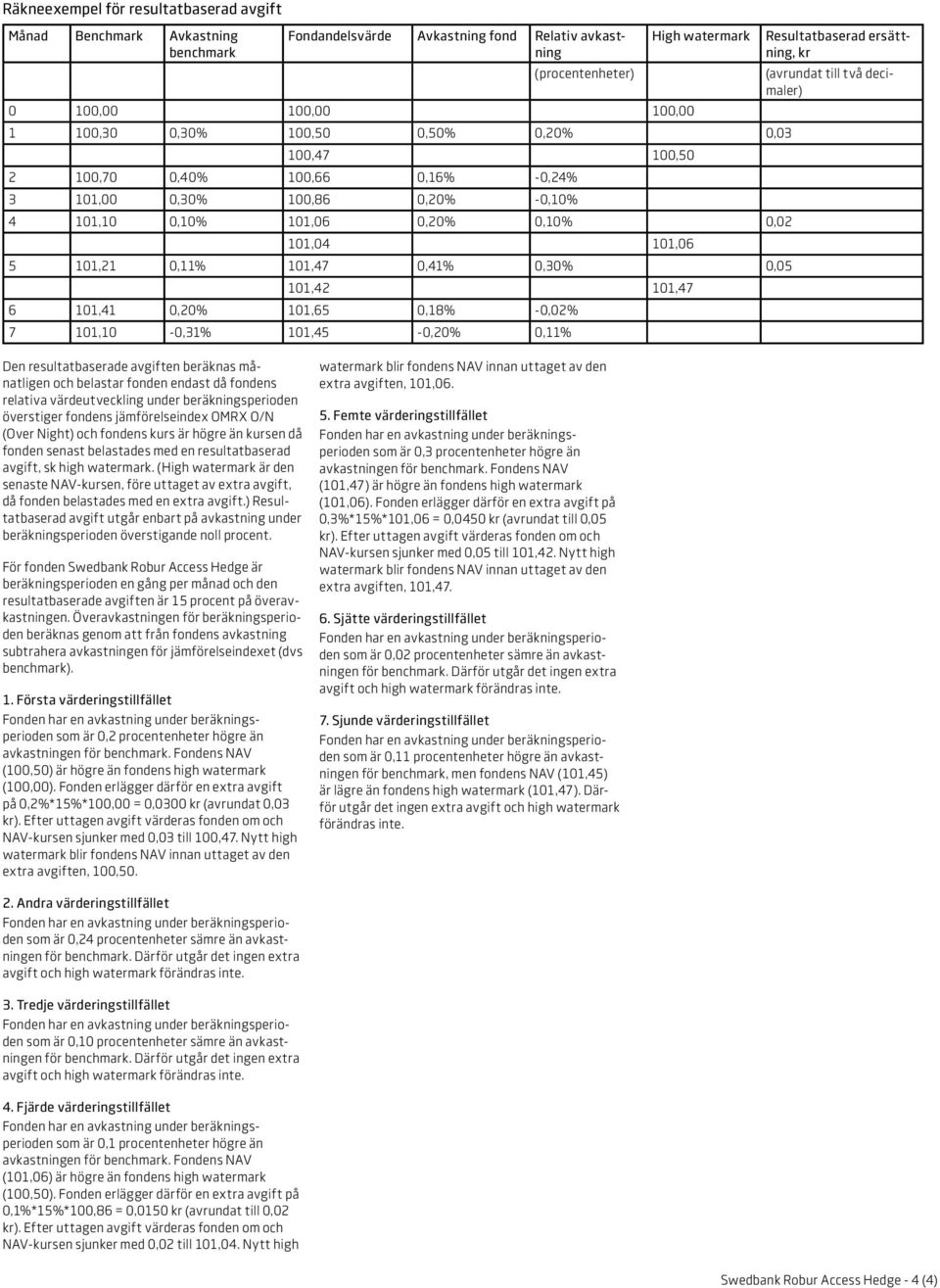 101,42 101,47 6 101,41 0,20% 101,65 0,18% -0,02% 7 101,10-0,31% 101,45-0,20% 0,11% Resultatbaserad ersättning, kr (avrundat till två decimaler) Den resultatbaserade avgiften beräknas månatligen och