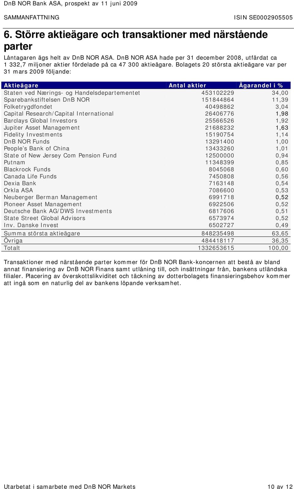 Bolagets 20 största aktieägare var per 31 mars 2009 följande: Aktieägare Antal aktier Ägarandel i % Staten ved Nærings- og Handelsdepartementet 453102229 34,00 Sparebankstiftelsen DnB NOR 151844864