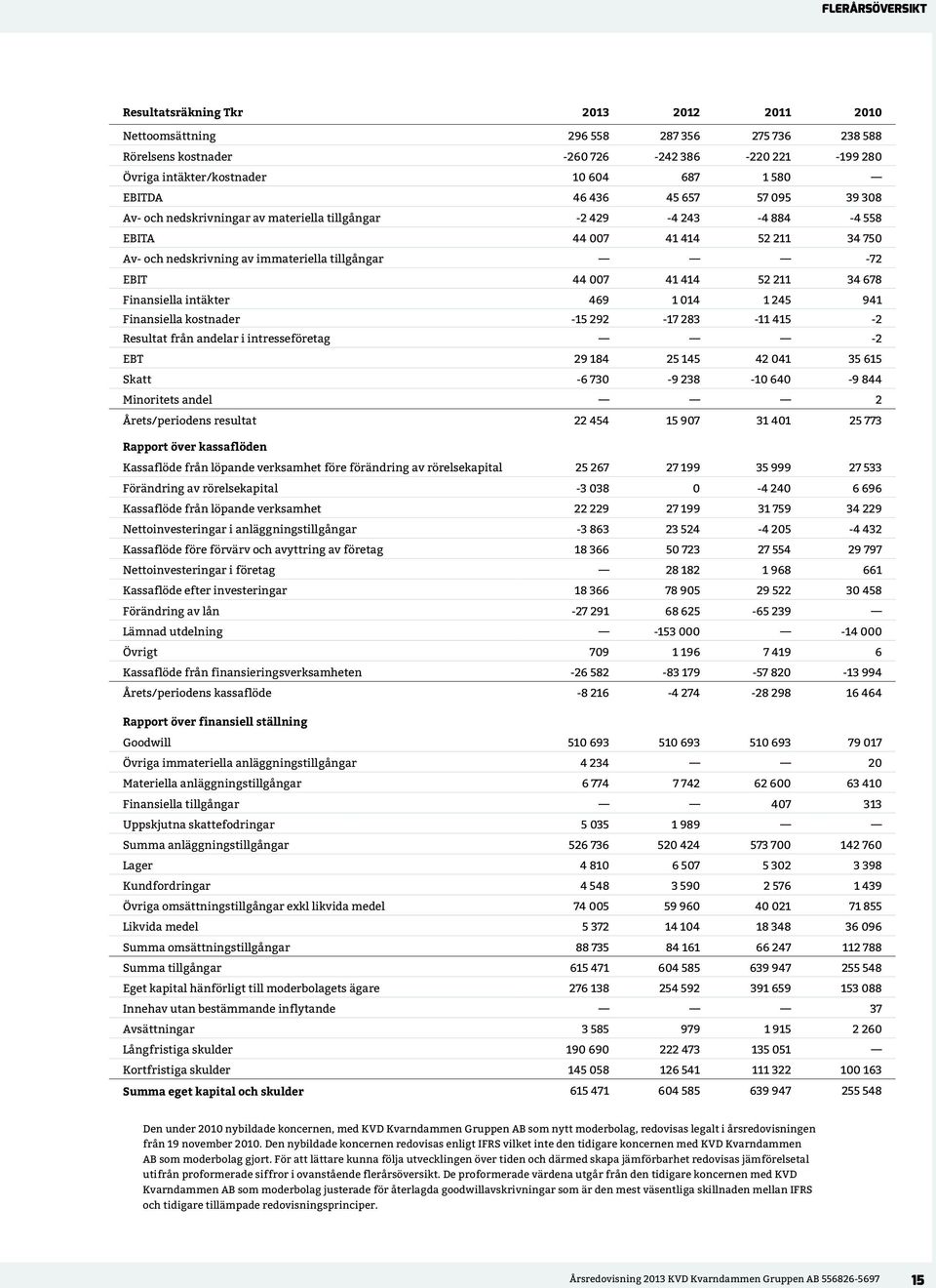 EBIT 44 007 41 414 52 211 34 678 Finansiella intäkter 469 1 014 1 245 941 Finansiella kostnader -15 292-17 283-11 415-2 Resultat från andelar i intresseföretag -2 EBT 29 184 25 145 42 041 35 615