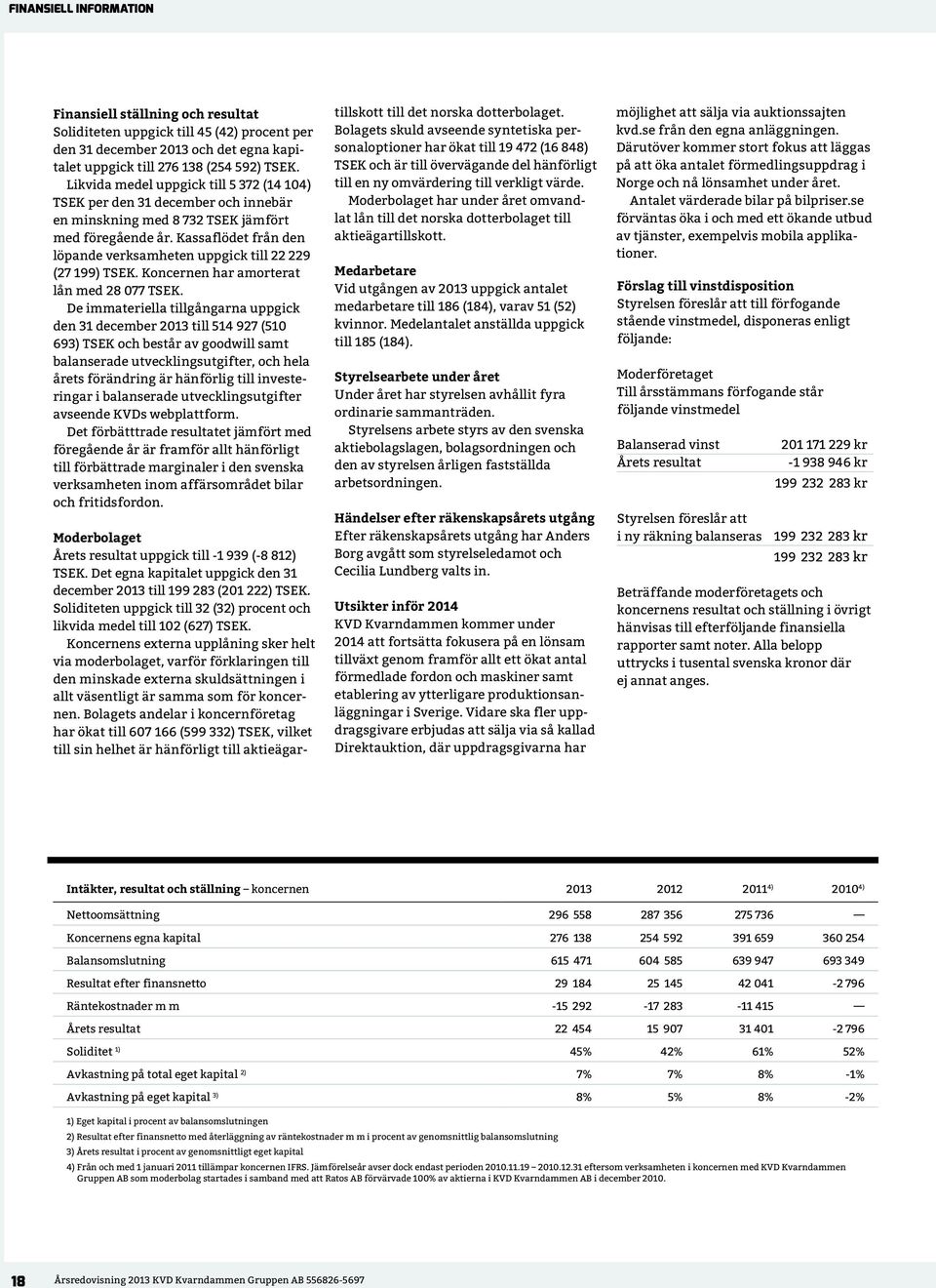 Kassaflödet från den löpande verksamheten uppgick till 22 229 (27 199) TSEK. har amorterat lån med 28 077 TSEK.