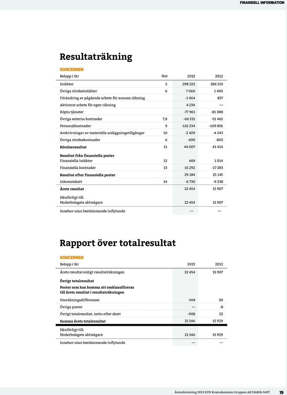 rörelsekostnader 6-690 -803 Rörelseresultat 11 44 007 41 414 Resultat från finansiella poster Finansiella intäkter 12 469 1 014 Finansiella kostnader 13-15 292-17 283 Resultat efter finansiella