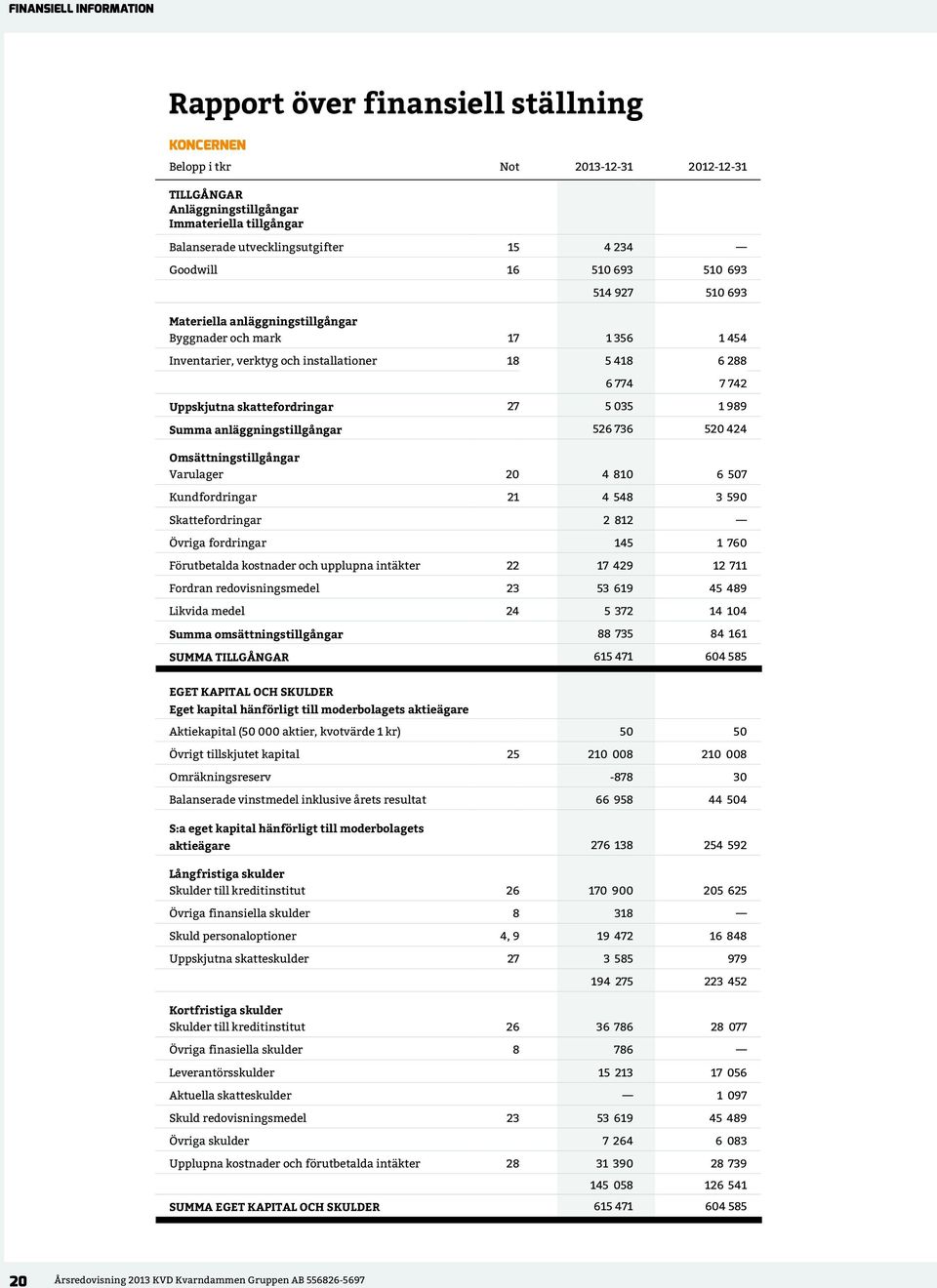 1 989 Summa anläggningstillgångar 526 736 520 424 Omsättningstillgångar Varulager 20 4 810 6 507 Kundfordringar 21 4 548 3 590 Skattefordringar 2 812 Övriga fordringar 145 1 760 Förutbetalda