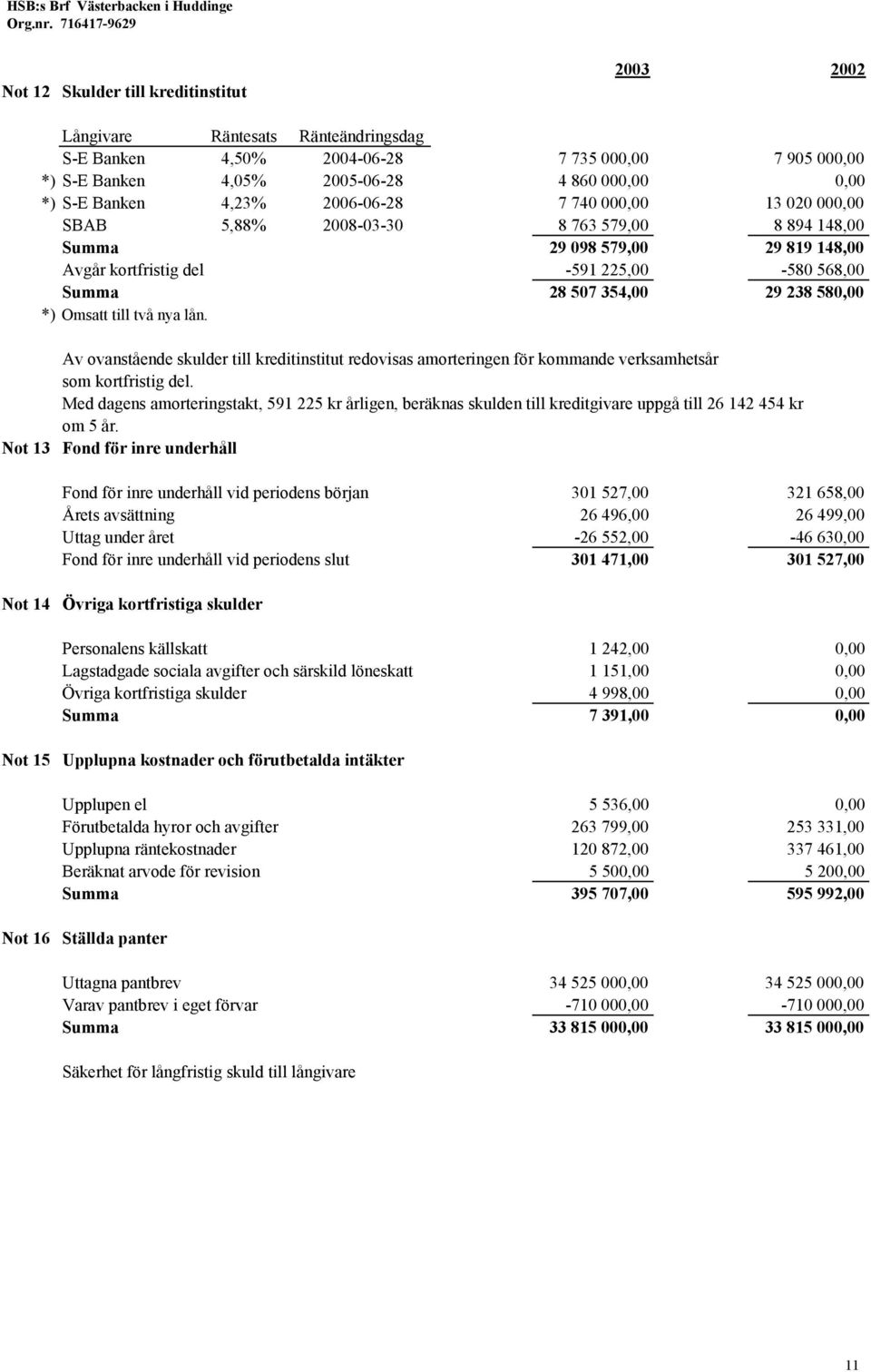 580,00 *) Omsatt till två nya lån. Av ovanstående skulder till kreditinstitut redovisas amorteringen för kommande verksamhetsår som kortfristig del.