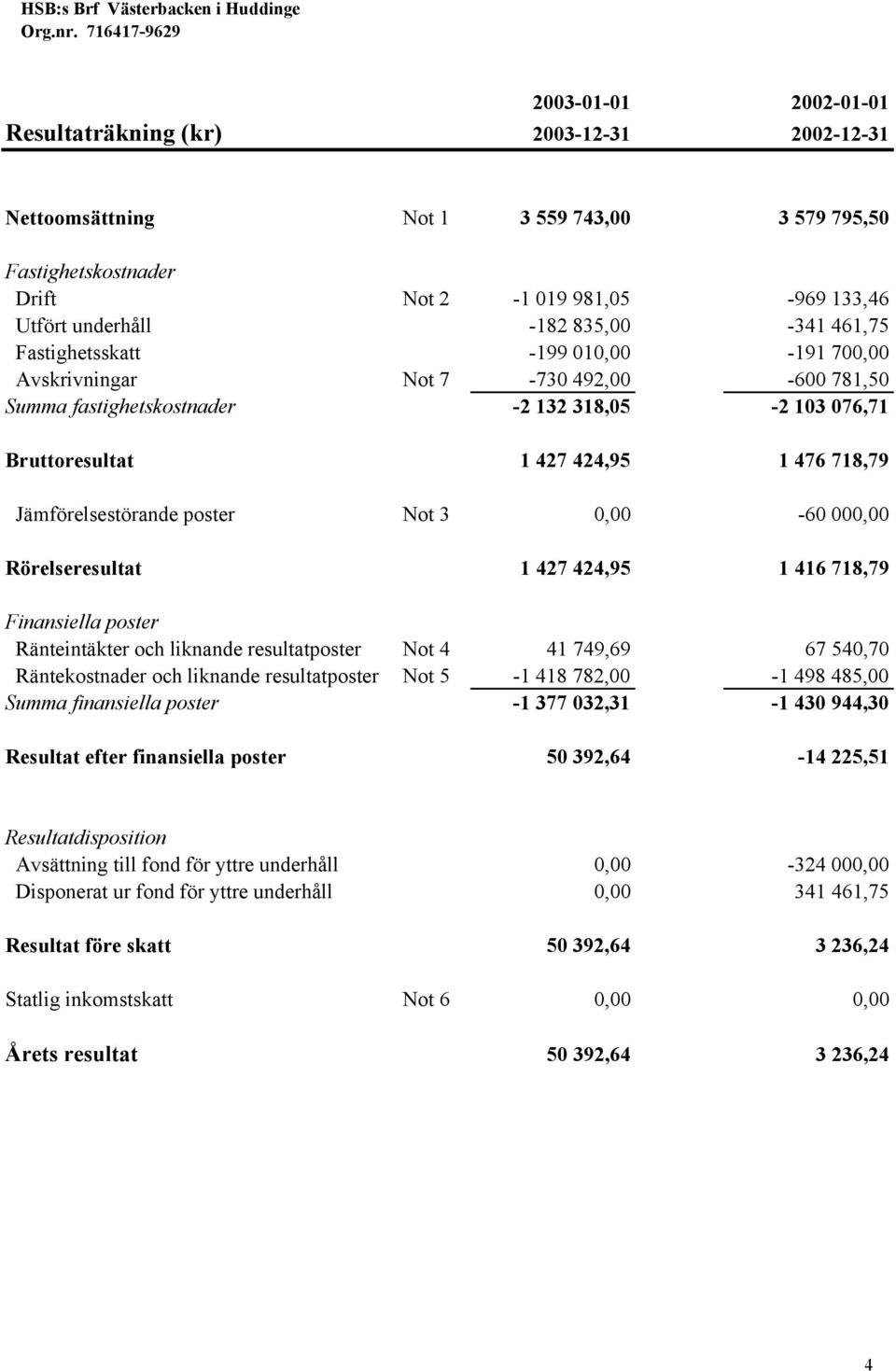 Jämförelsestörande poster Not 3 0,00-60 000,00 Rörelseresultat 1 427 424,95 1 416 718,79 Finansiella poster Ränteintäkter och liknande resultatposter Not 4 41 749,69 67 540,70 Räntekostnader och