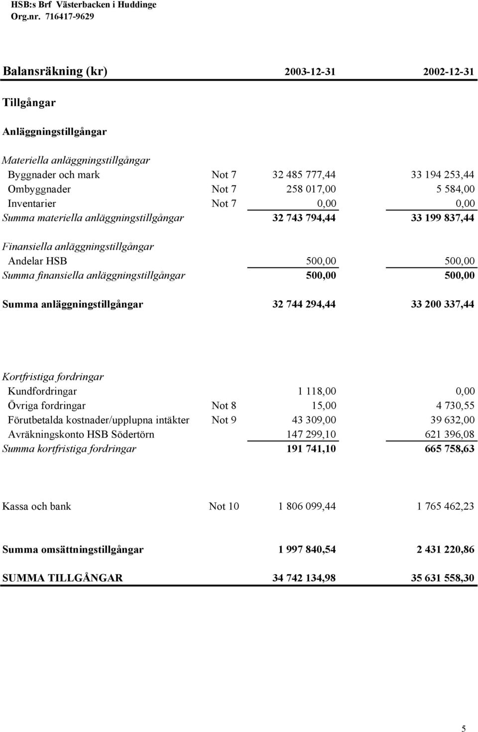 500,00 500,00 Summa anläggningstillgångar 32 744 294,44 33 200 337,44 Kortfristiga fordringar Kundfordringar 1 118,00 0,00 Övriga fordringar Not 8 15,00 4 730,55 Förutbetalda kostnader/upplupna