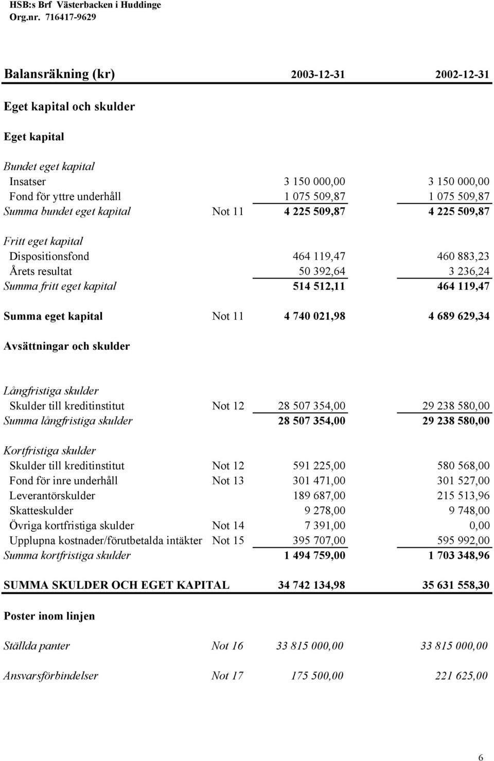 kapital Not 11 4 740 021,98 4 689 629,34 Avsättningar och skulder Långfristiga skulder Skulder till kreditinstitut Not 12 28 507 354,00 29 238 580,00 Summa långfristiga skulder 28 507 354,00 29 238