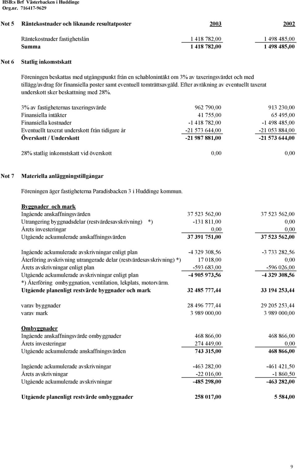 Efter avräkning av eventuellt taxerat underskott sker beskattning med 28%.