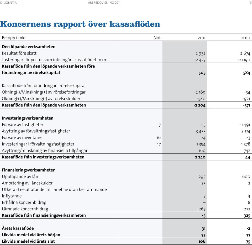 Ökning(+)/Minskning(-) av rörelseskulder -540-921 Kassaflöde från den löpande verksamheten -2 204-371 Investeringsverksamheten Förvärv av fastigheter 17-15 -1 491 Avyttring av förvaltningsfastigheter