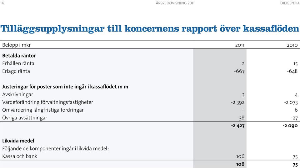 Avskrivningar 3 4 Värdeförändring förvaltningsfastigheter -2 392-2 073 Omvärdering långfristiga fordringar 6 Övriga