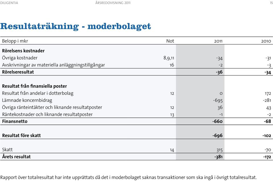 -695-281 Övriga ränteintäkter och liknande resultatposter 12 36 43 Räntekostnader och liknande resultatposter 13-1 -2 Finansnetto -660-68 Resultat före skatt