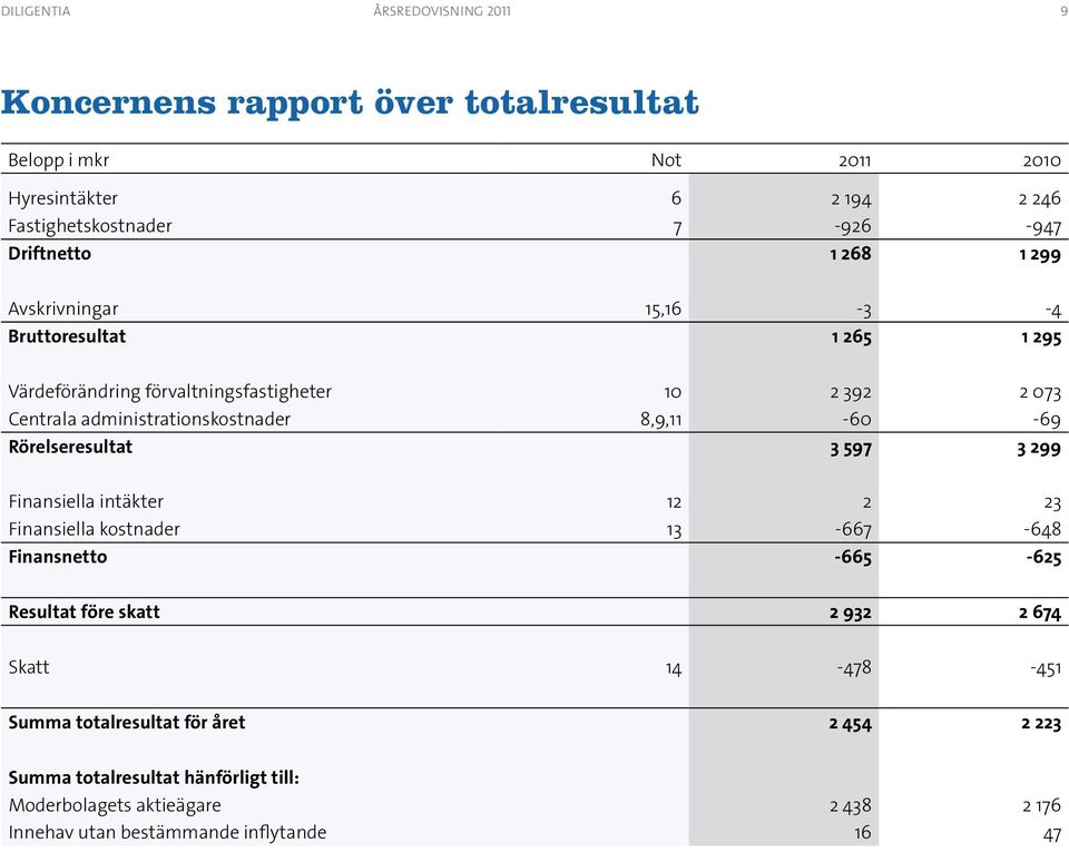 administrationskostnader 8,9,11-60 -69 Rörelseresultat 3 597 3 299 Finansiella intäkter 12 2 23 Finansiella kostnader 13-667 -648 Finansnetto -665-625