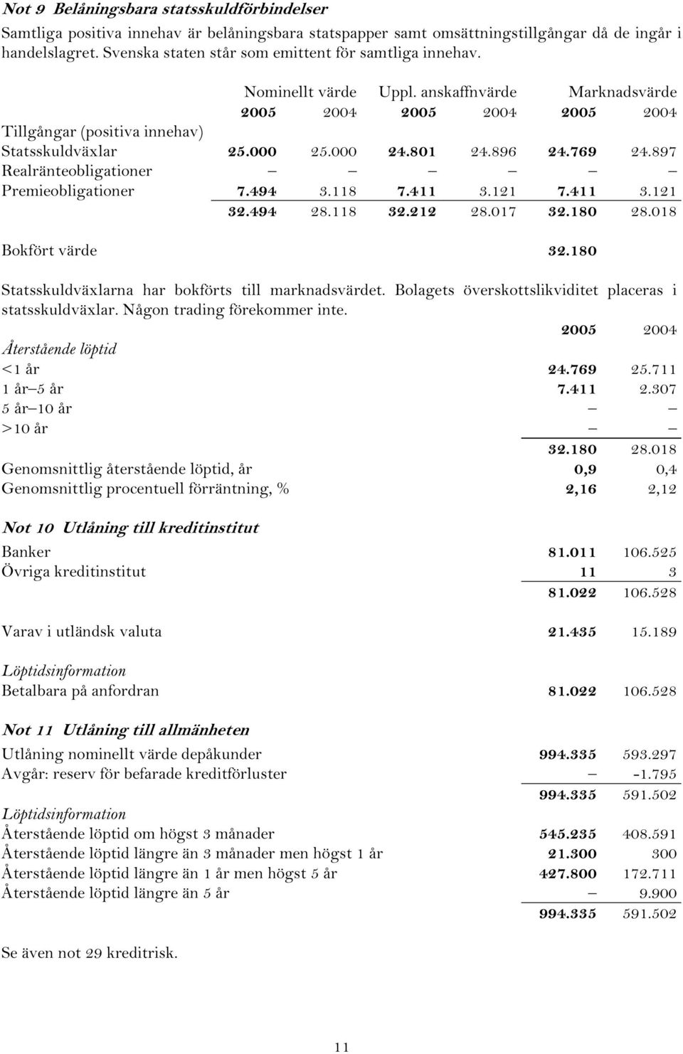 897 Realränteobligationer Premieobligationer 7.494 3.118 7.411 3.121 7.411 3.121 32.494 28.118 32.212 28.017 32.180 28.018 Bokfört värde 32.180 Statsskuldväxlarna har bokförts till marknadsvärdet.