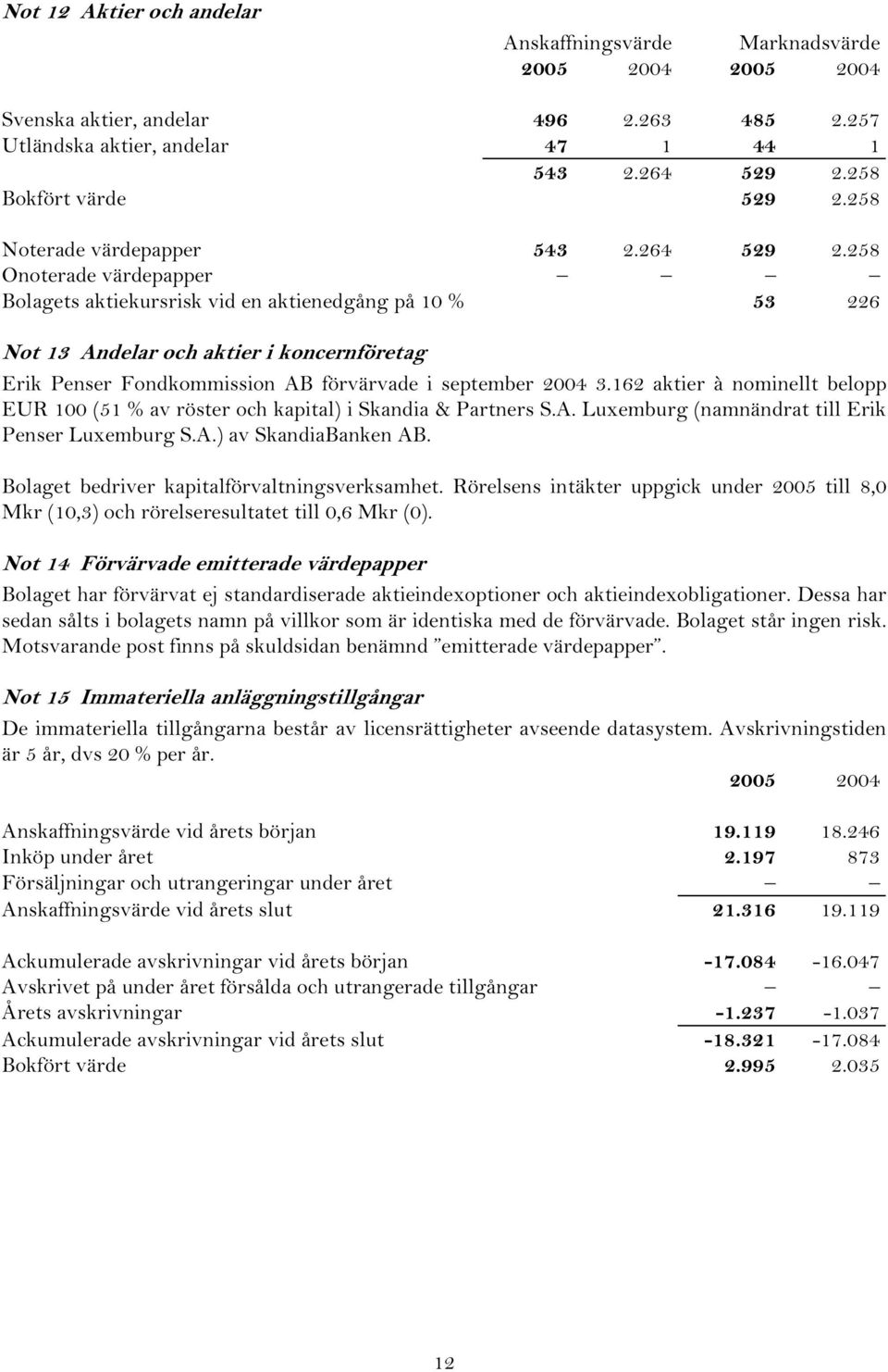 258 Onoterade värdepapper Bolagets aktiekursrisk vid en aktienedgång på 10 % 53 226 Not 13 Andelar och aktier i koncernföretag Erik Penser Fondkommission AB förvärvade i september 2004 3.