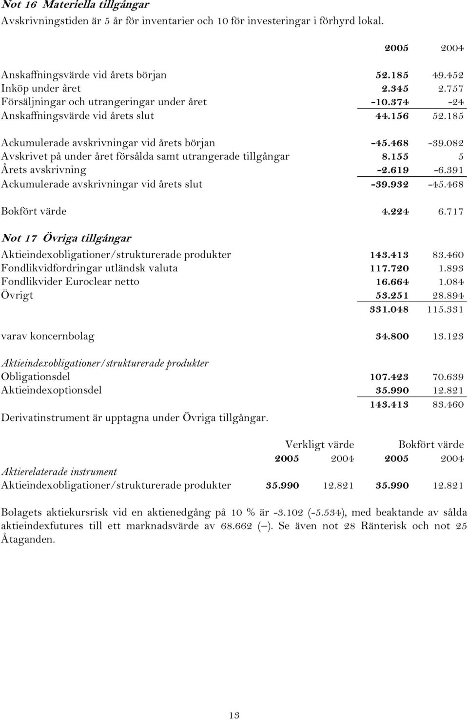 082 Avskrivet på under året försålda samt utrangerade tillgångar 8.155 5 Årets avskrivning -2.619-6.391 Ackumulerade avskrivningar vid årets slut -39.932-45.468 Bokfört värde 4.224 6.