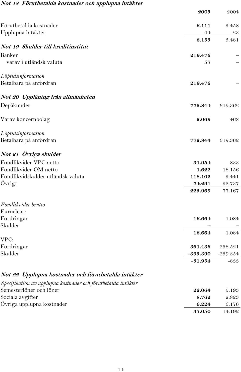 069 468 Löptidsinformation Betalbara på anfordran 772.844 619.362 Not 21 Övriga skulder Fondlikvider VPC netto 31.954 833 Fondlikvider OM netto 1.622 18.156 Fondlikvidskulder utländsk valuta 118.