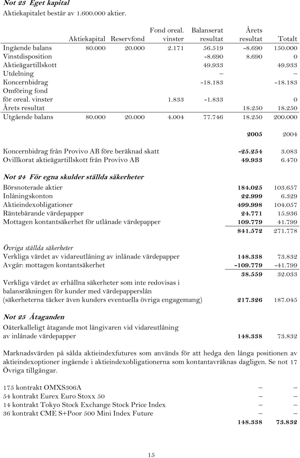 250 Utgående balans 80.000 20.000 4.004 77.746 18.250 200.000 Koncernbidrag från Provivo AB före beräknad skatt -25.254 3.083 Ovillkorat aktieägartillskott från Provivo AB 49.933 6.