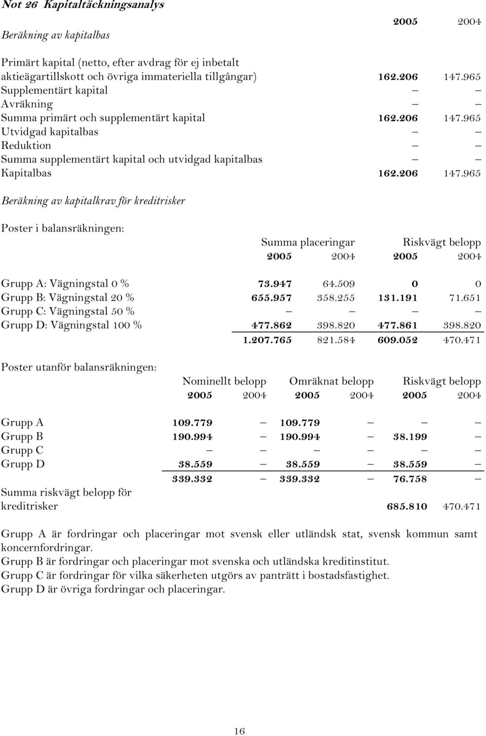 965 Utvidgad kapitalbas Reduktion Summa supplementärt kapital och utvidgad kapitalbas Kapitalbas 162.206 147.