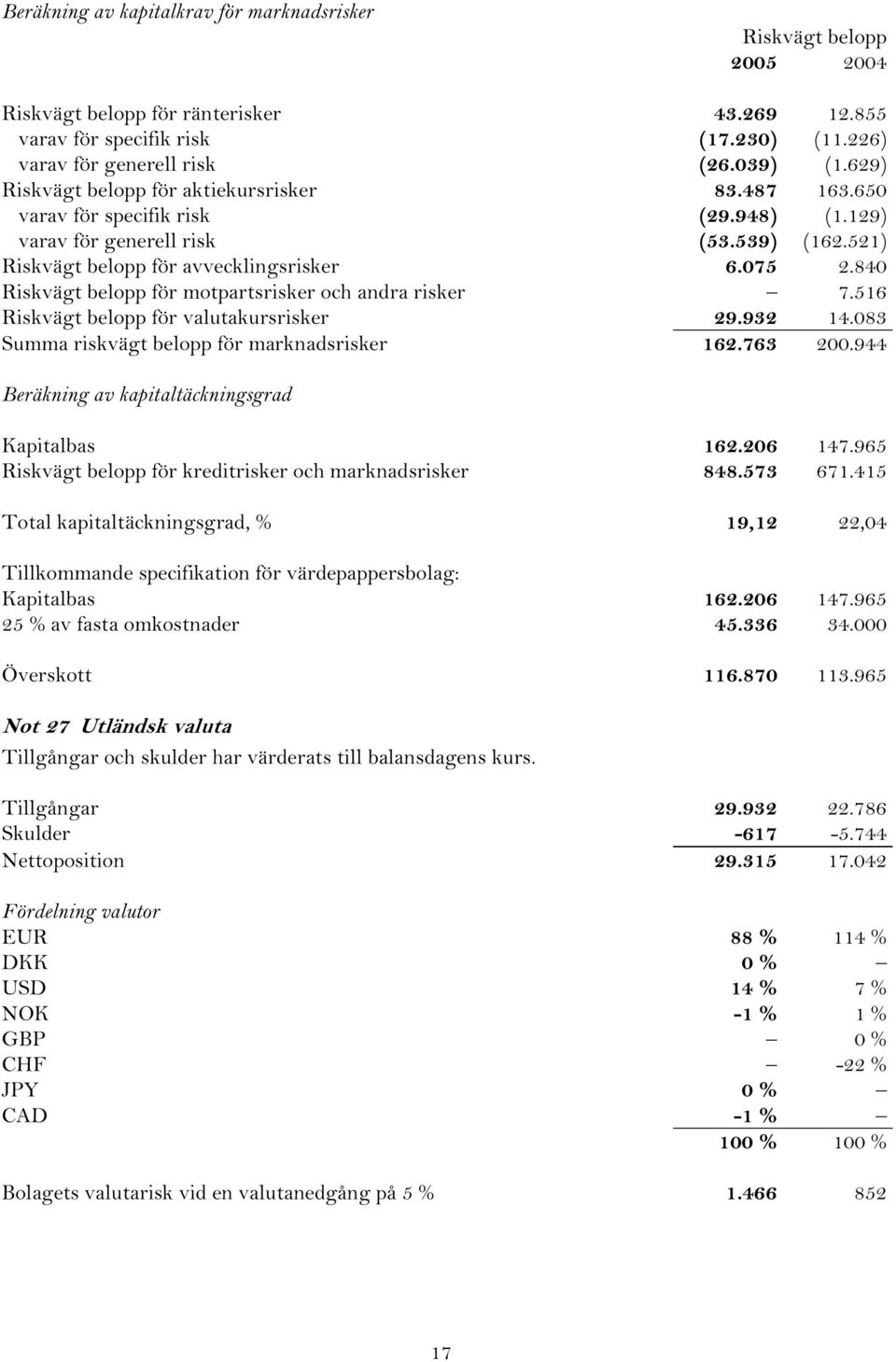 840 Riskvägt belopp för motpartsrisker och andra risker 7.516 Riskvägt belopp för valutakursrisker 29.932 14.083 Summa riskvägt belopp för marknadsrisker 162.763 200.