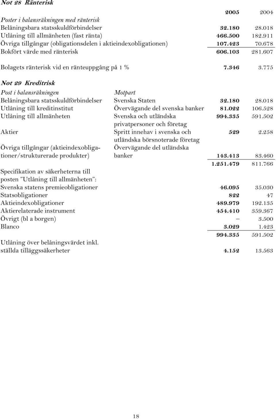 775 Not 29 Kreditrisk Post i balansräkningen Motpart Belåningsbara statsskuldförbindelser Svenska Staten 32.180 28.018 Utlåning till kreditinstitut Övervägande del svenska banker 81.022 106.