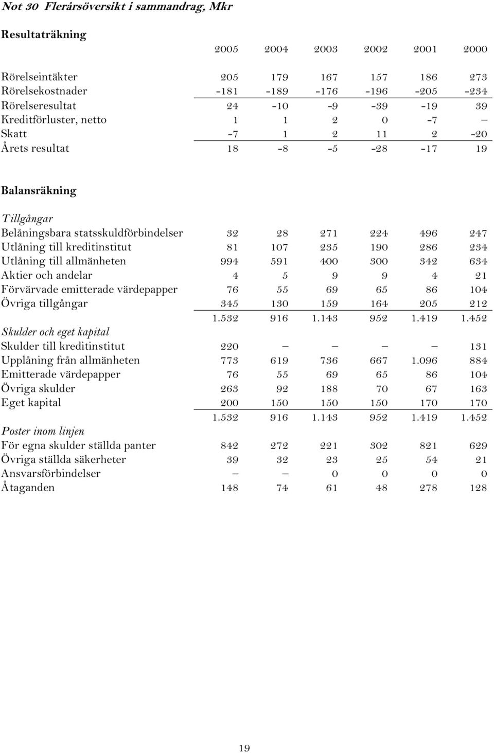 81 107 235 190 286 234 Utlåning till allmänheten 994 591 400 300 342 634 Aktier och andelar 4 5 9 9 4 21 Förvärvade emitterade värdepapper 76 55 69 65 86 104 Övriga tillgångar 345 130 159 164 205 212