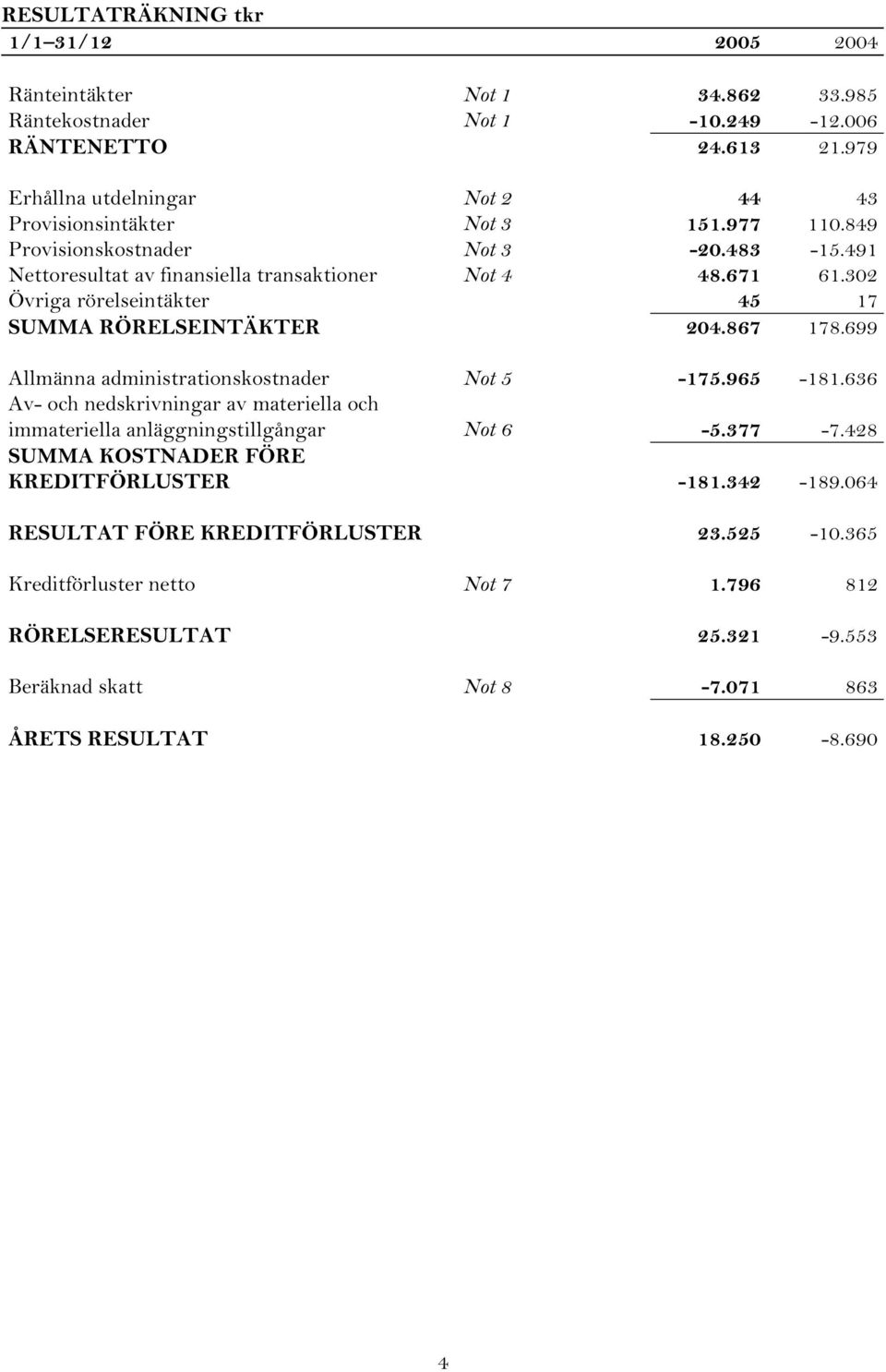 699 Allmänna administrationskostnader Not 5-175.965-181.636 Av- och nedskrivningar av materiella och immateriella anläggningstillgångar Not 6-5.377-7.