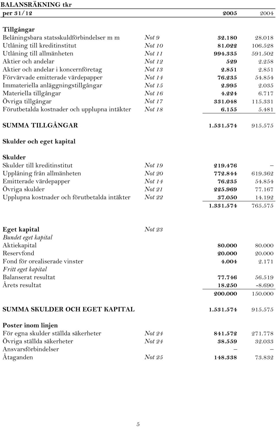 035 Materiella tillgångar Not 16 4.224 6.717 Övriga tillgångar Not 17 331.048 115.331 Förutbetalda kostnader och upplupna intäkter Not 18 6.155 5.481 SUMMA TILLGÅNGAR 1.531.574 915.