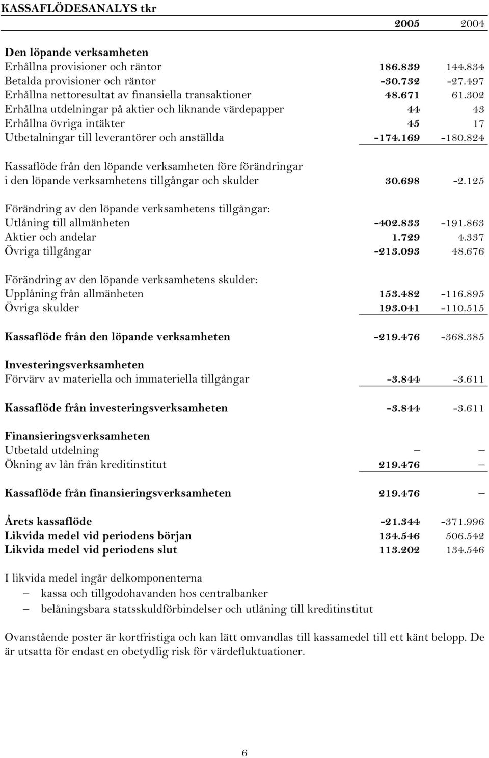 824 Kassaflöde från den löpande verksamheten före förändringar i den löpande verksamhetens tillgångar och skulder 30.698-2.