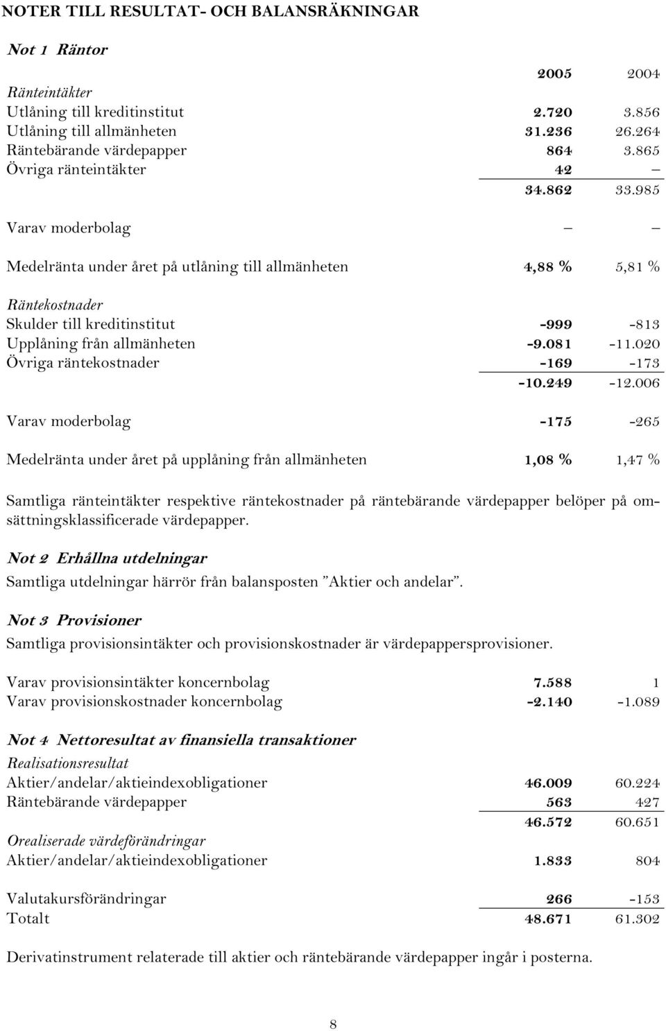 985 Varav moderbolag Medelränta under året på utlåning till allmänheten 4,88 % 5,81 % Räntekostnader Skulder till kreditinstitut -999-813 Upplåning från allmänheten -9.081-11.