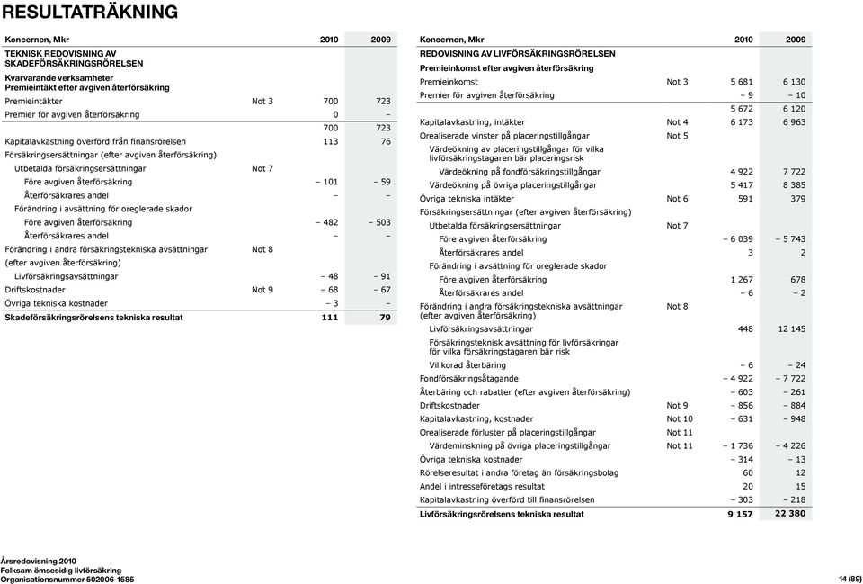 återförsäkring 101 59 Återförsäkrares andel Förändring i avsättning för oreglerade skador Före avgiven återförsäkring 482 503 Återförsäkrares andel Förändring i andra försäkringstekniska avsättningar