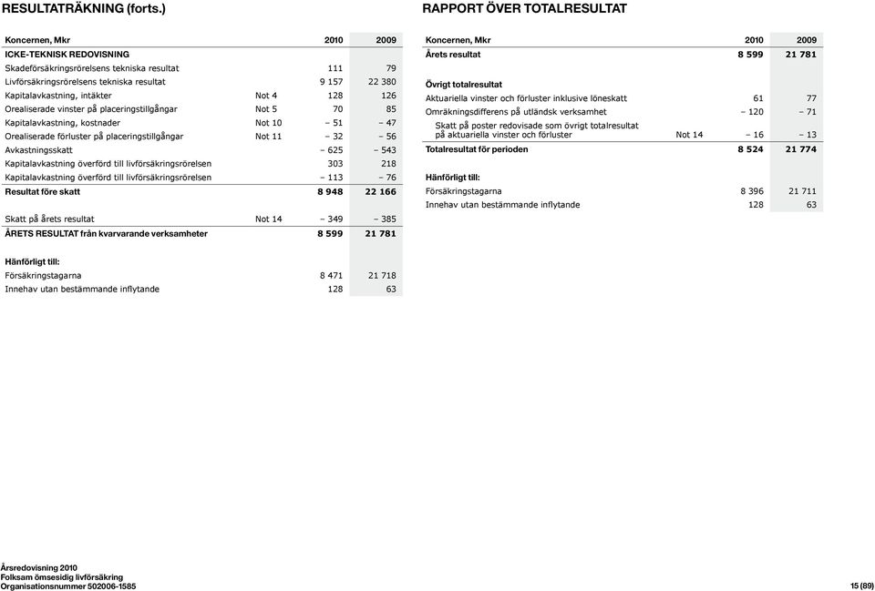 Kapitalavkastning, intäkter Not 4 128 126 Orealiserade vinster på placeringstillgångar Not 5 70 85 Kapitalavkastning, kostnader Not 10 51 47 Orealiserade förluster på placeringstillgångar Not 11 32