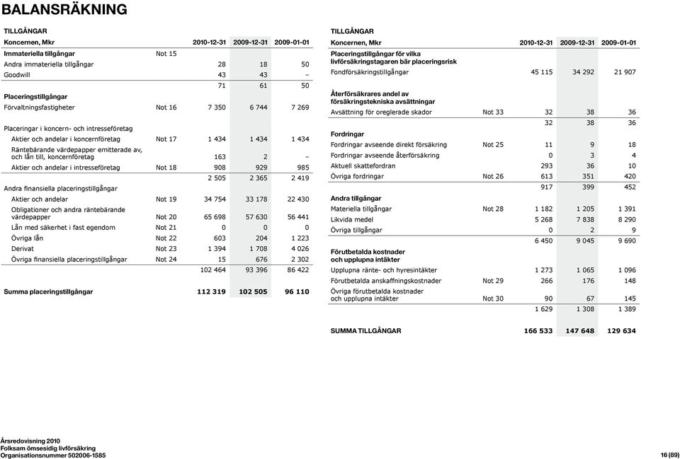 lån till, koncernföretag 163 2 Aktier och andelar i intresseföretag Not 18 908 929 985 2 505 2 365 2 419 Andra finansiella placeringstillgångar Aktier och andelar Not 19 34 754 33 178 22 430